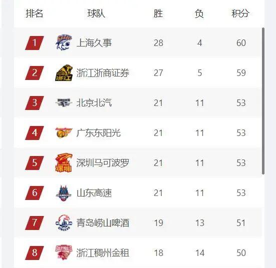 开云体育下载网址-CBA最新排名，上海第1，广厦第2，4支球队竞争常规赛前四